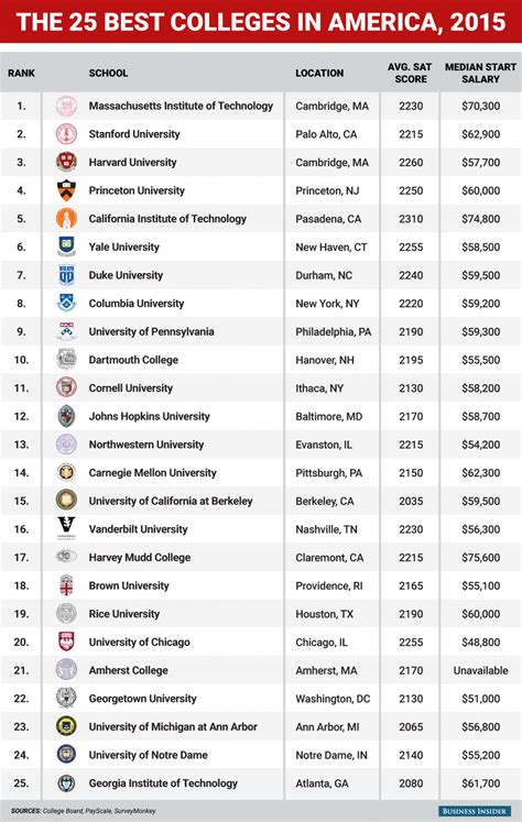 how are colleges ranked by academic quality